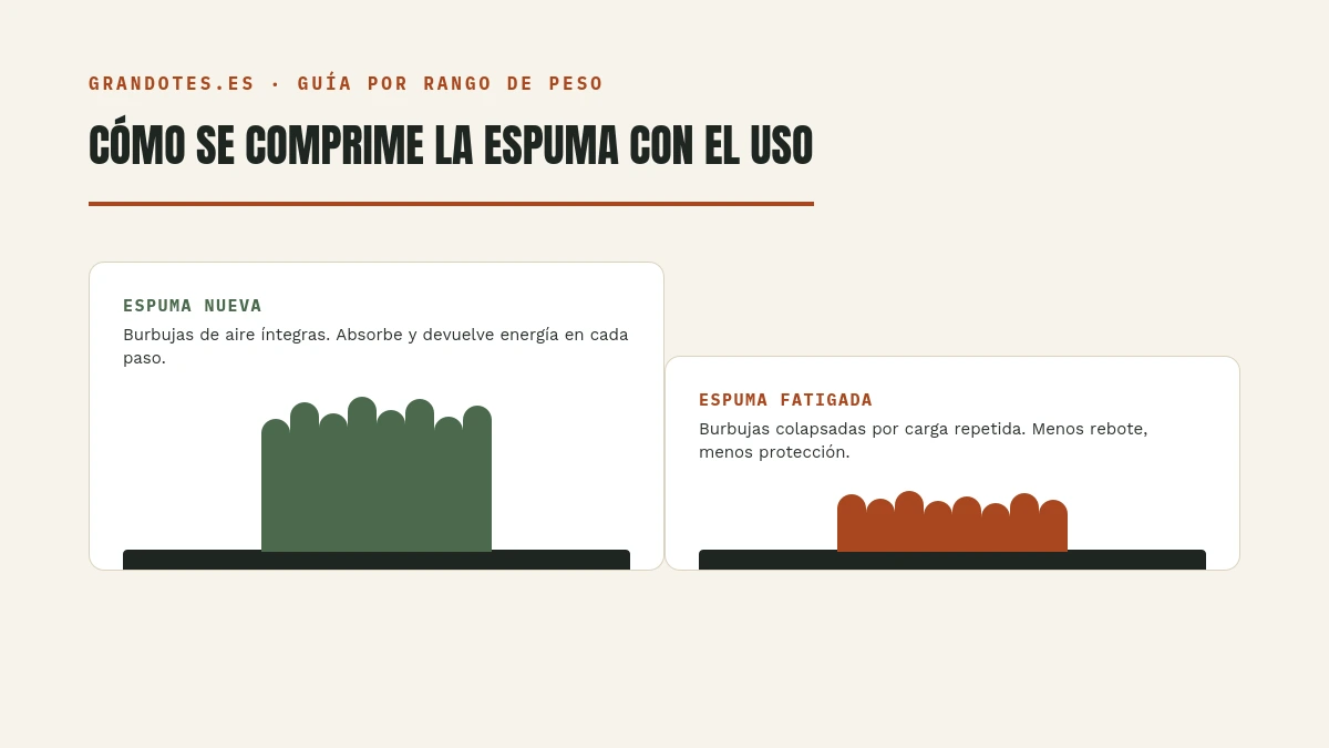 Cómo se comprime la espuma con el uso