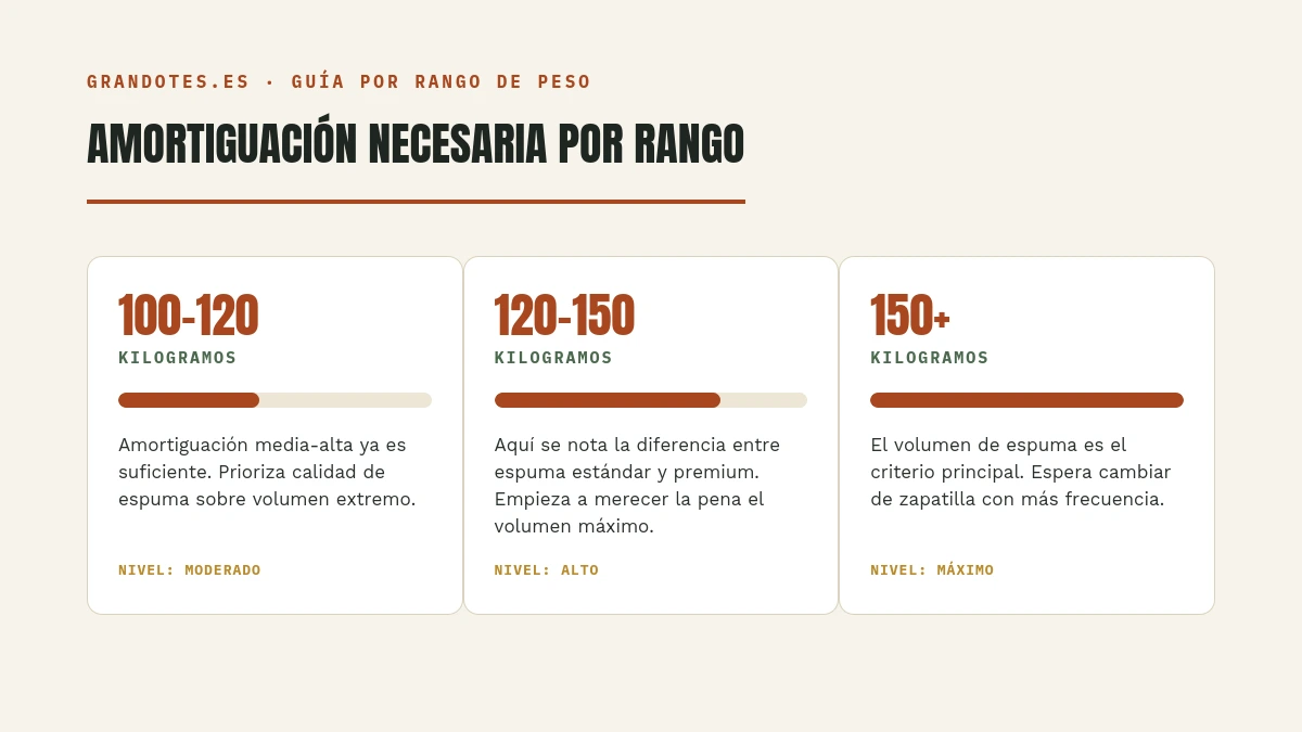 Amortiguación necesaria según tu rango de peso